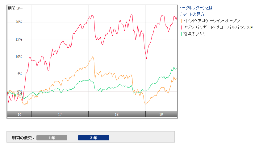 トレンドアロケーションオープンとのパフォーマンス比較