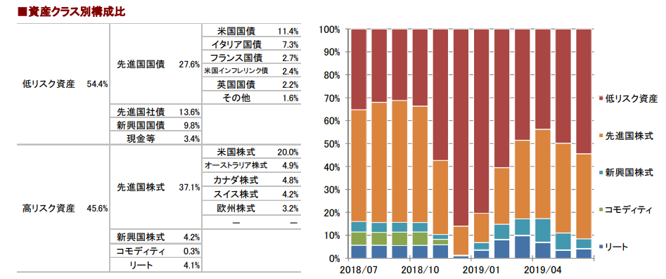 トレンドアロケーションオープンの資産配分