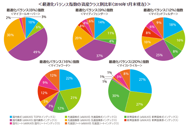 eMAXIS 最適化バランスのアセットアロケーション