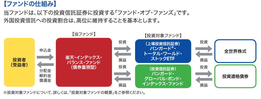 楽天インデックスバランスファンド(債券重視型)の仕組み