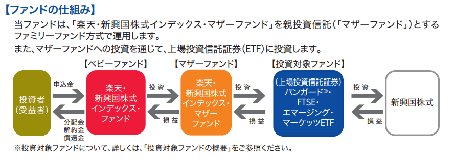 楽天新興国株式インデックスファンドの仕組み