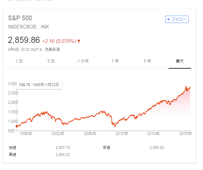 S&P500の過去20年を超える株価チャート