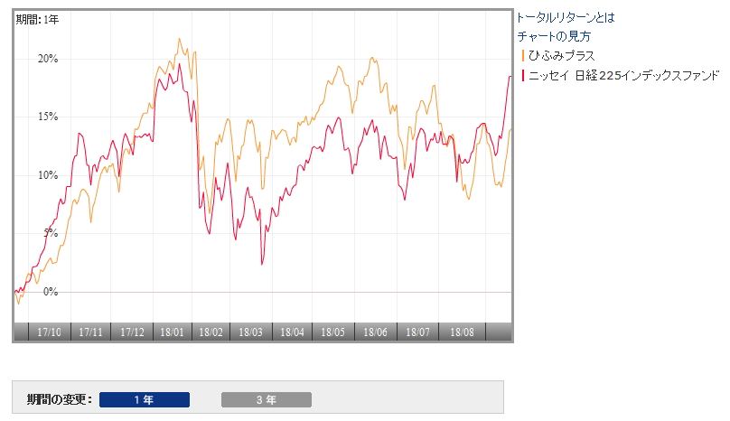 ひふみプラスとニッセイ日経225インデックスファンドの比較