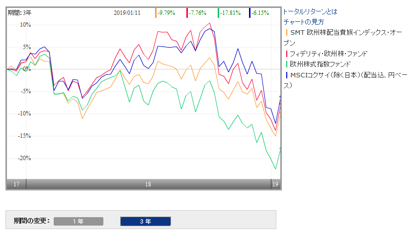 欧州株式ファンドの成績比較
