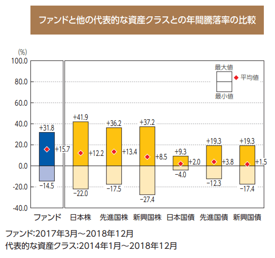 たわらノーロードplus 国内株式高配当最小分散戦略の騰落率