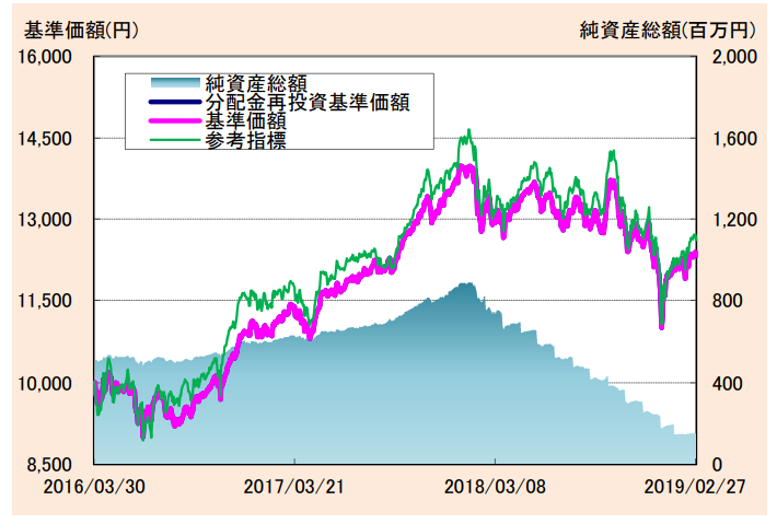 たわらノーロードplus 国内株式高配当最小分散戦略の基準価額・純資産