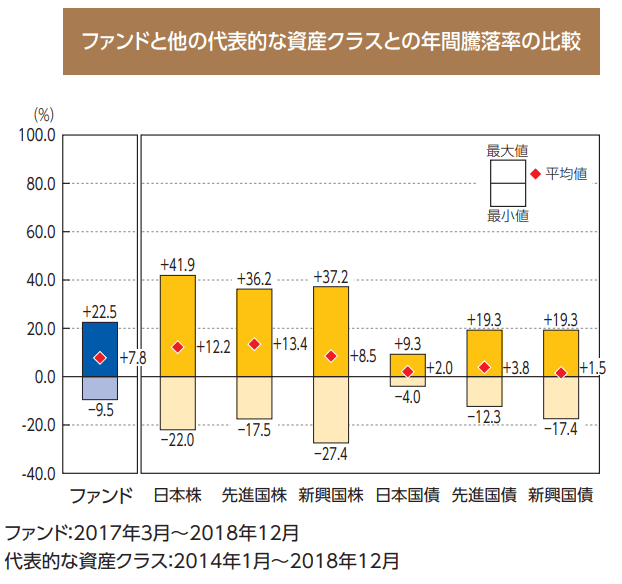 たわらノーロードplus 先進国株式低ボラティリティ高配当戦略の騰落率
