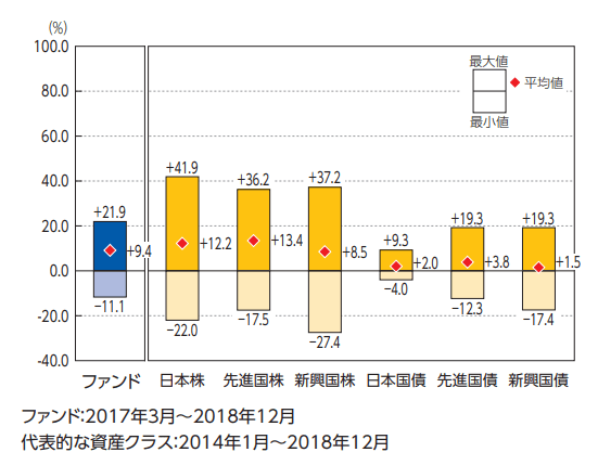 たわらノーロードplus 新興国株式低ボラティリティ高配当戦略