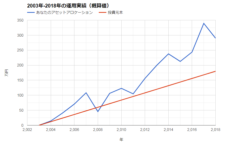 新興国株式のパフォーマンス（2003-2008）