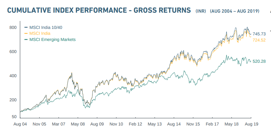 MSCI India 10/40 Index