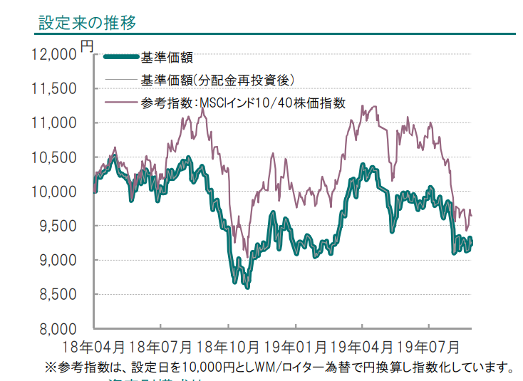 MSCI India 10/40 IndexとiTrustインド株式の比較