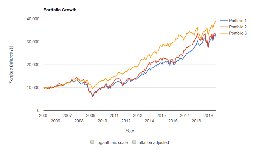portfolio visualizerで資本財セクターをS&P500、生活必需品セクターと比較