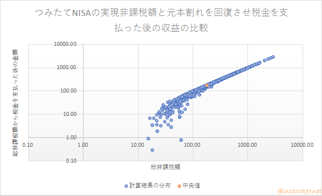 Nisa シミュレーション つみたて かんたんシミュレーション｜つみたてNISA（積立NISA）｜auカブコム証券