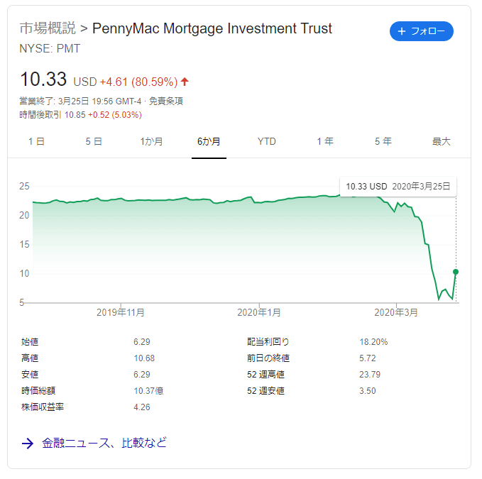 PennyMac Mortgageの価格推移