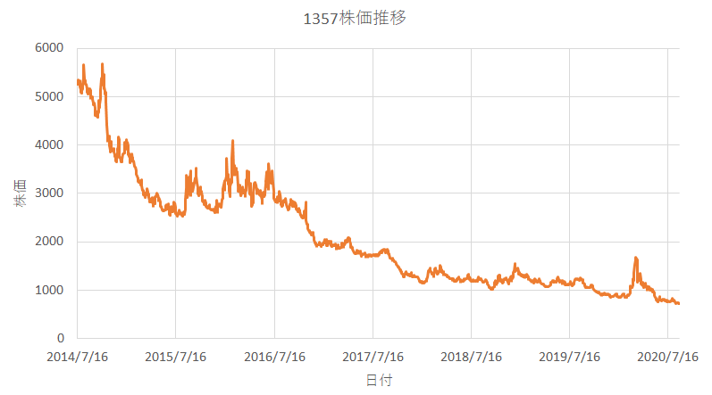 株価 1357