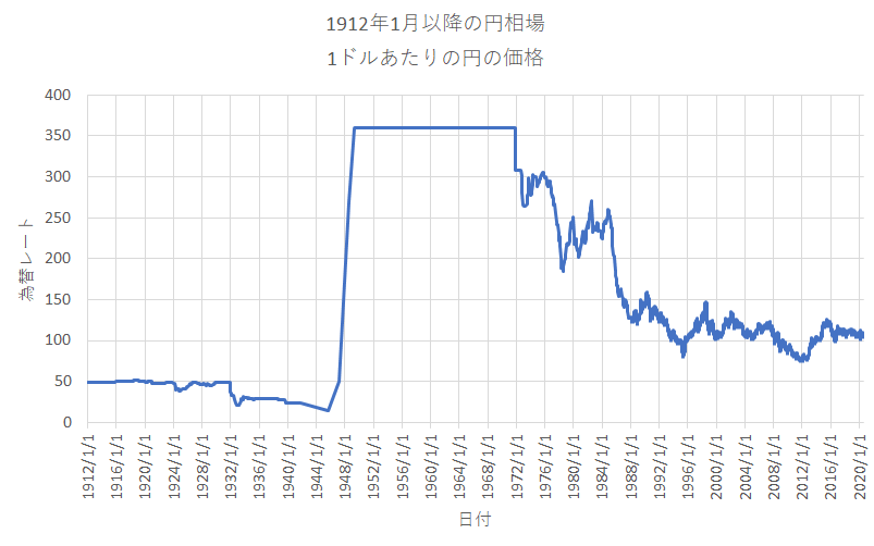 1914年から2020年までの米ドルと日本円の為替相場