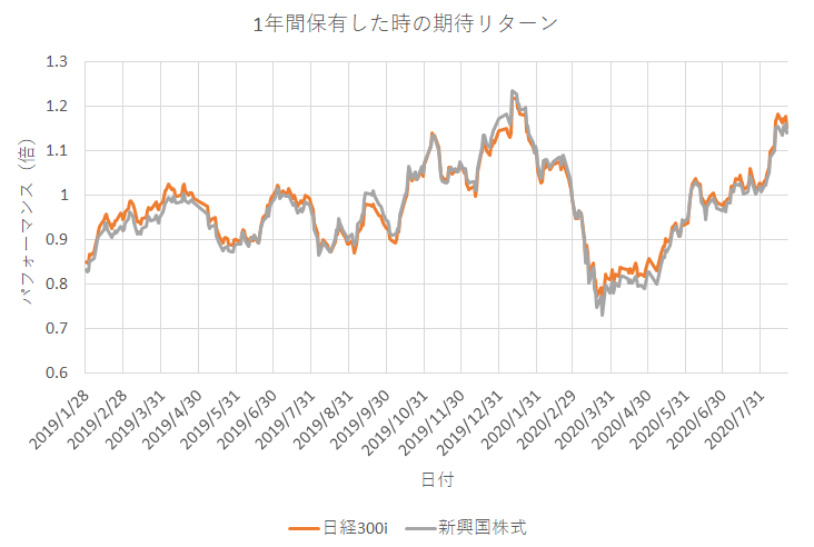 日経アジア300インベスタブルインデックス vs 新興国株式インデックス