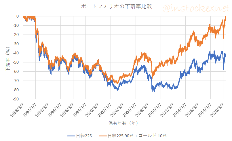 国内株式（日経平均株価）と、国内株式にゴールドを10％加えた時の下落率の比較