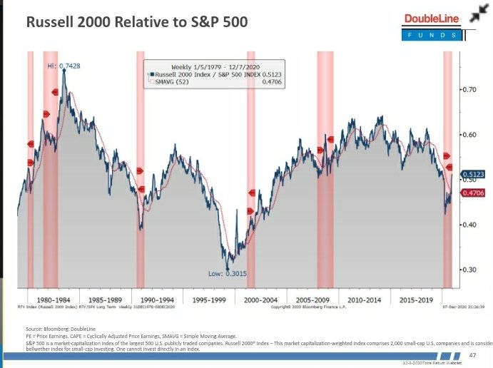 S&P500とRussell2000のパフォーマンスの比較