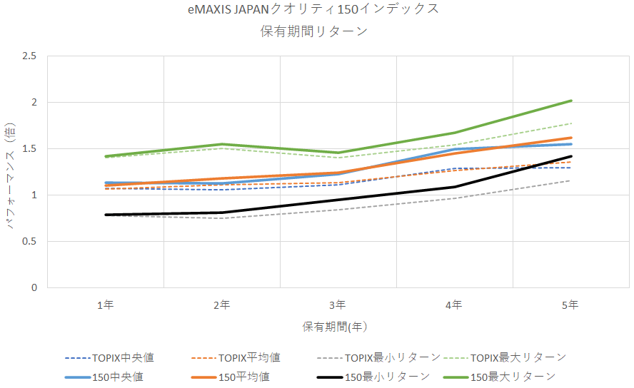 eMAXIS JAPANクオリティ150インデックスとTOPIX連動投信の比較（保有期間リターン）