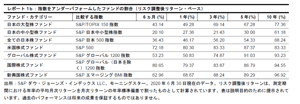 SPIVA Japan Scorecardよりベンチマークを下回ったアクティブファンドの割合