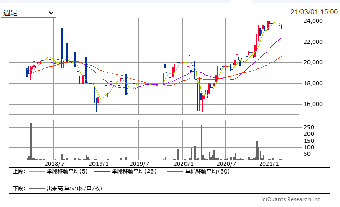 MAXIS JAPAN クオリティ150上場投信の株価チャートと出来高