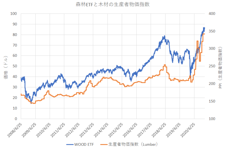 iシェアーズ グローバル・ティンバー＆フォレストリー ETF（WOOD）で森林関連株に投資 東北投信