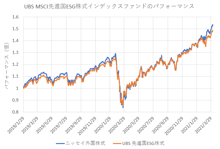 UBS MSCI先進国ESG株式インデックス・ファンドのパフォーマンス