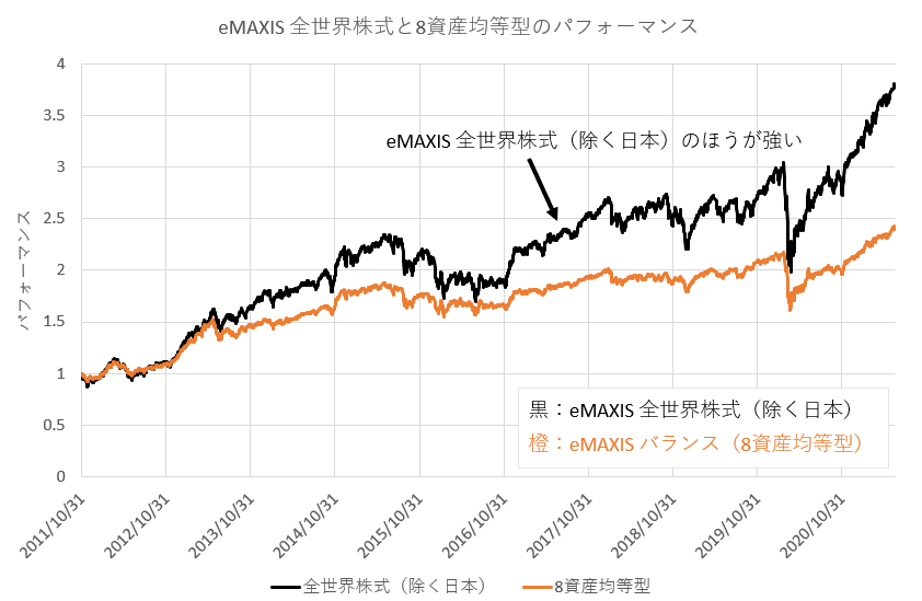 eMAXIS 全世界株式（除く日本）とeMAXIS バランス（8資産均等型）のパフォーマンス（2011年基準）