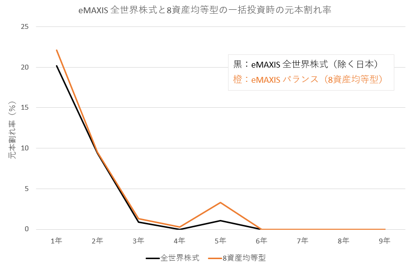 eMAXIS 全世界株式（除く日本）とeMAXIS バランス（8資産均等型）のパフォーマンス（元本割れ確率）