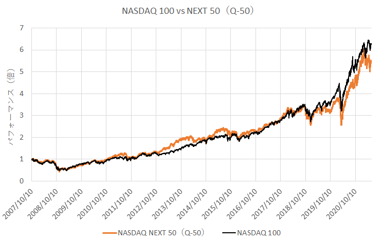 nasdaq-q50（次世代50）の2007年以降の成績