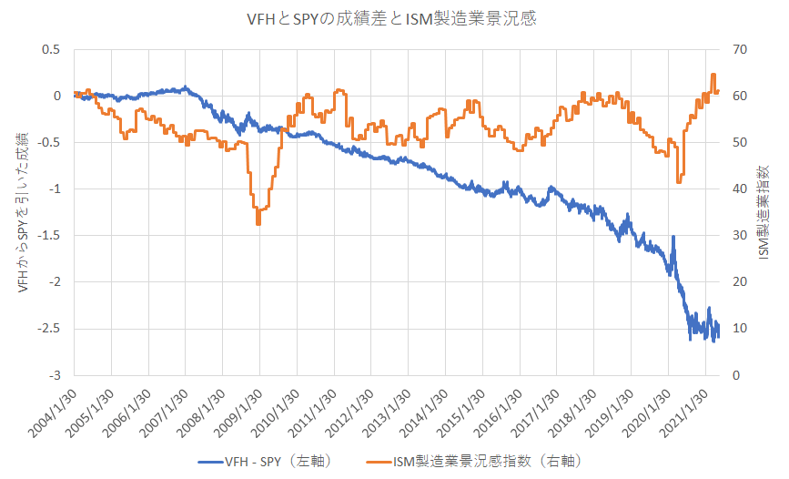 VFHとSPYの成績差と米国ISM製造業購買担当者景気指数