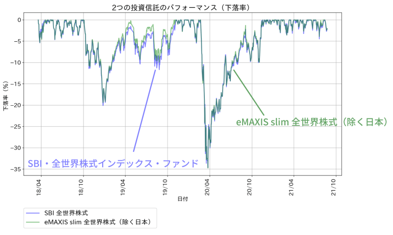 eMAXIS slim 全世界株式（除く日本）とSBI・全世界株式インデックス・ファンドのパフォーマンス（下落率）
