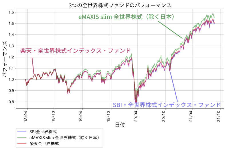 eMAXIS slim 全世界株式（除く日本）とSBI・全世界株式インデックス・ファンドの成績比較