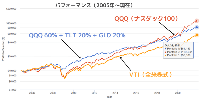 QQQ 60% TLT 20% GLD 20%のバックテスト（パフォーマンス）