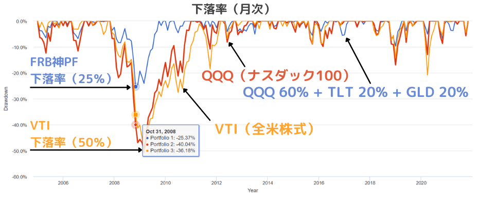 QQQ 60% TLT 20% GLD 20%のバックテスト（下落率）
