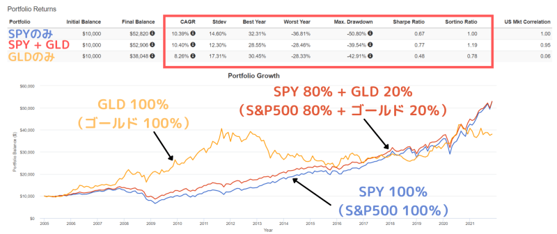 SPY（S&P500）のみで運用した時と、SPY（S&P500） + GLD（ゴールド）で運用した時のパフォーマンスの差