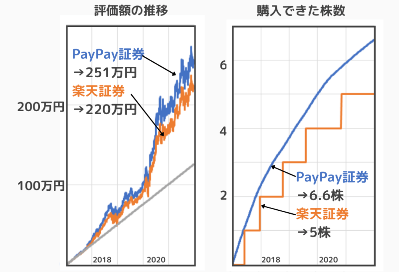 PayPay証券で1000円ずつ買うのと、楽天証券で1株ずつ買うのではどちらが有利か比較