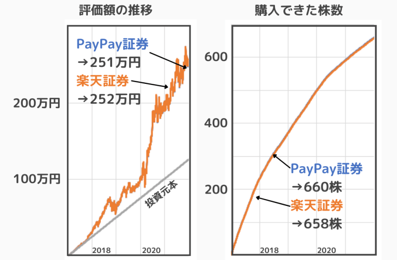 PayPay証券で1000円ずつ買うのと、楽天証券で1株ずつ買うのではどちらが有利か比較。その2