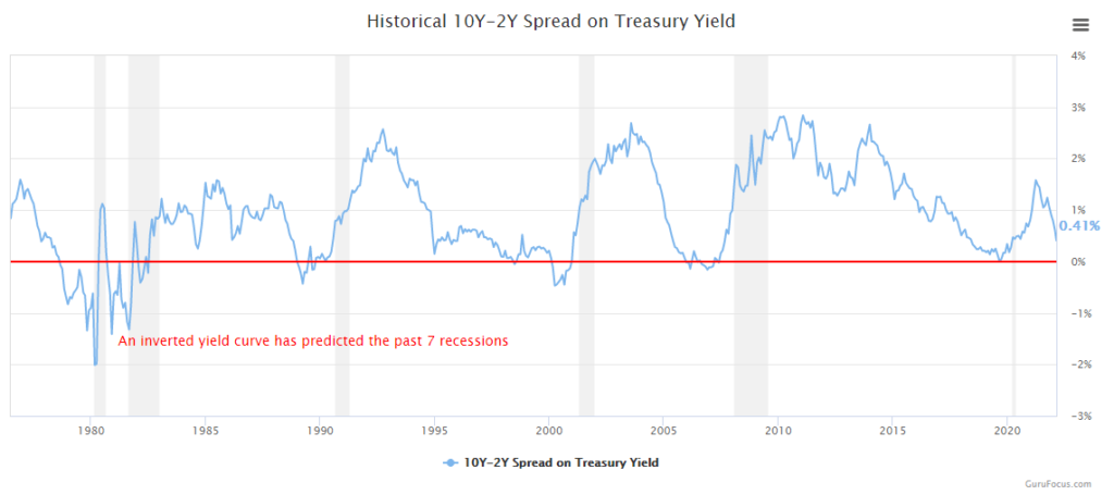米10年債と2年債の金利差