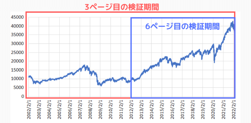 インデックスファンド海外株式の基準価額（2002～2022）
