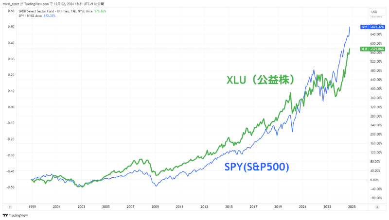 XLU（公益株） vs S&P500