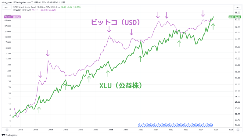 公益セクターの価格のピークはビットコインの価格のピークの後になりやすい