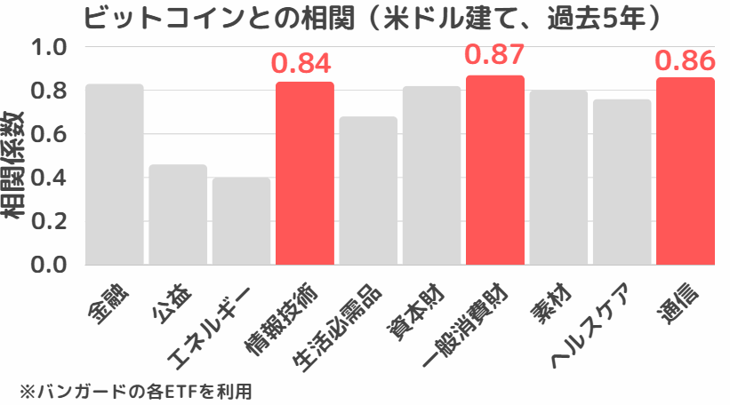 S&P500セクターとビットコイン（米ドル建て）の相関